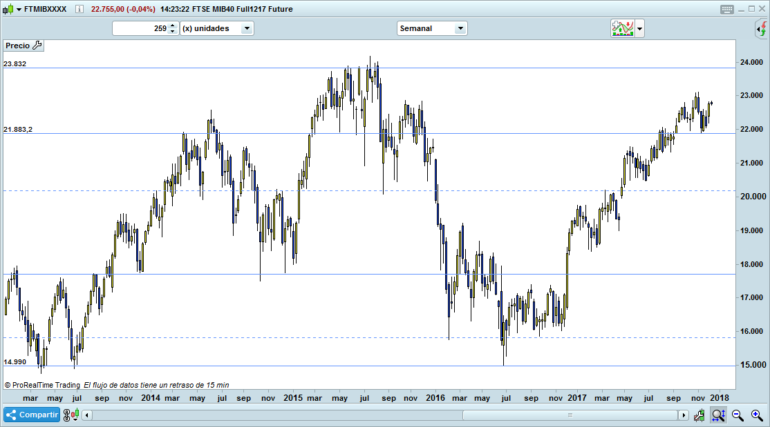 italia ftsemib trading