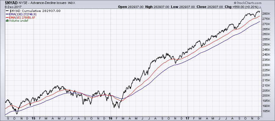 linea avance descenso trading