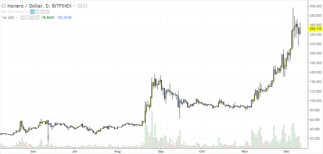 monero xmr trading alcista sobre soporte