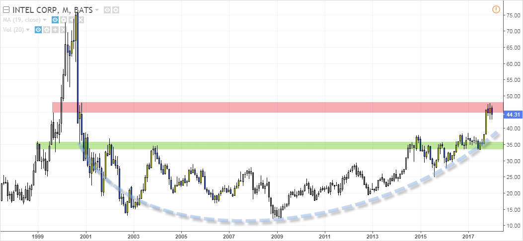 intel trading grafico largo plazo