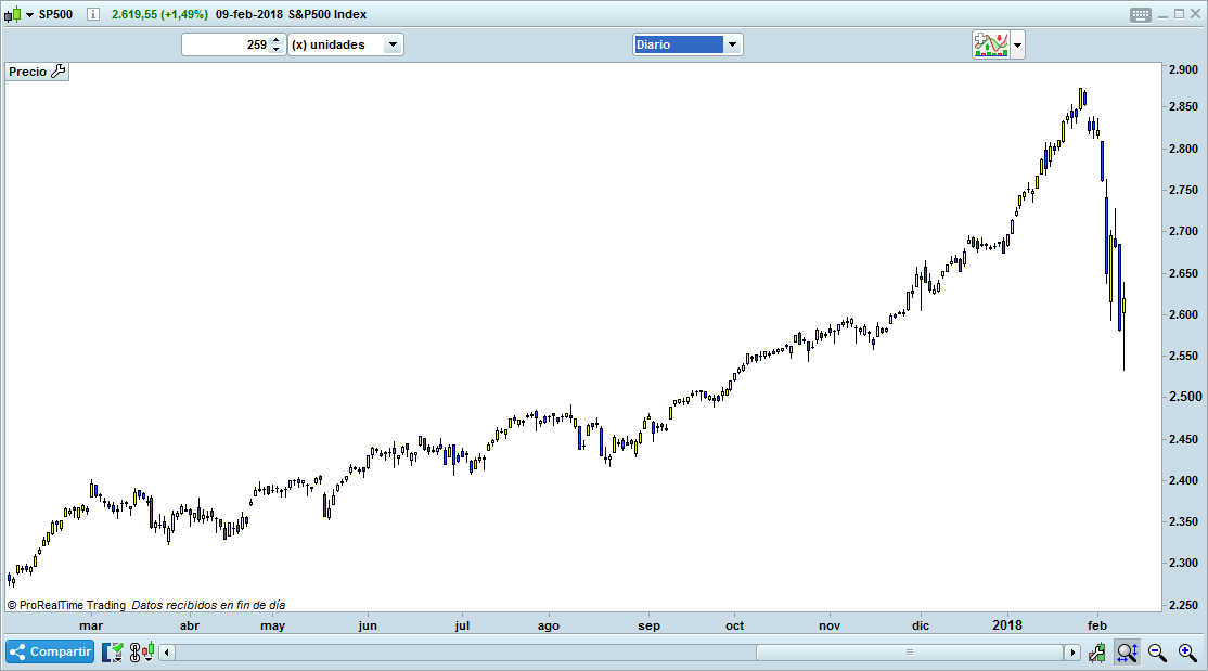 trading SP500 diario