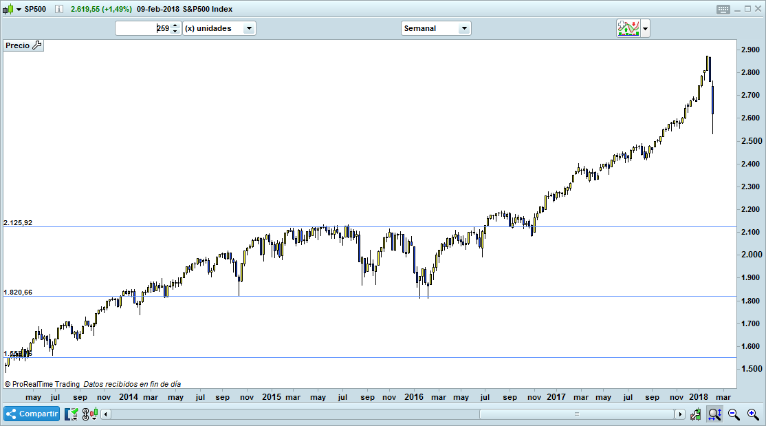 trading SP500 semanal