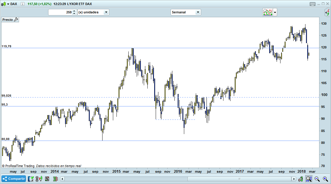 trading dax semanal