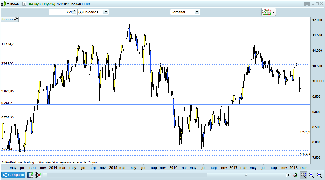 trading ibex semanal