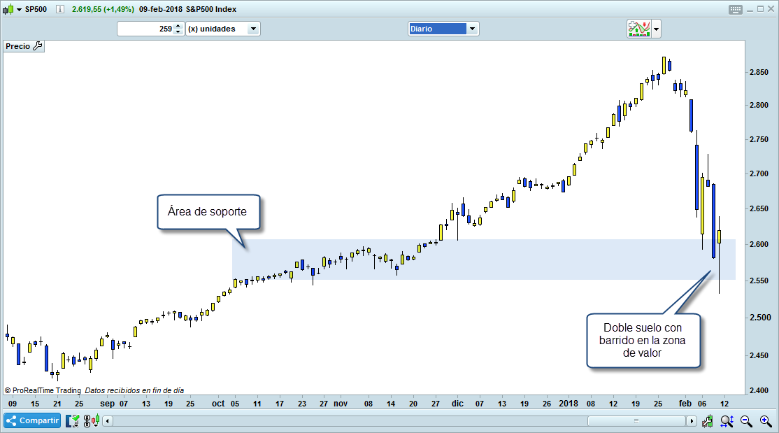 trading soporte poco relevante