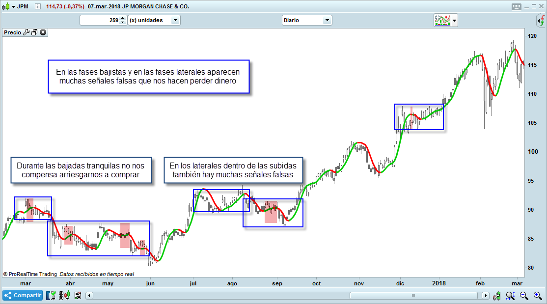 03 trading hull señales falsas