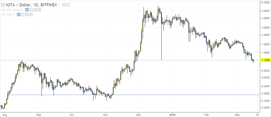 iota trading momento de comprarlo