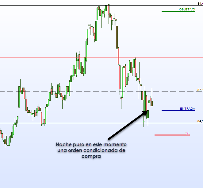 FDR trading orden condicionada