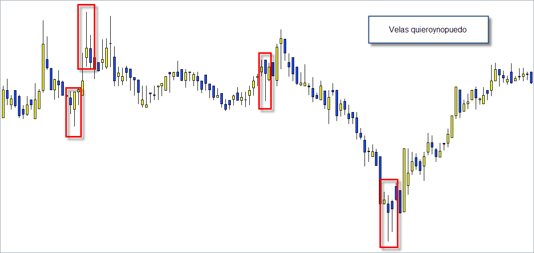 Candelabros de forex fáciles