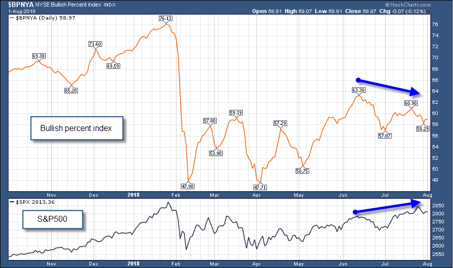 bullish percent index trading