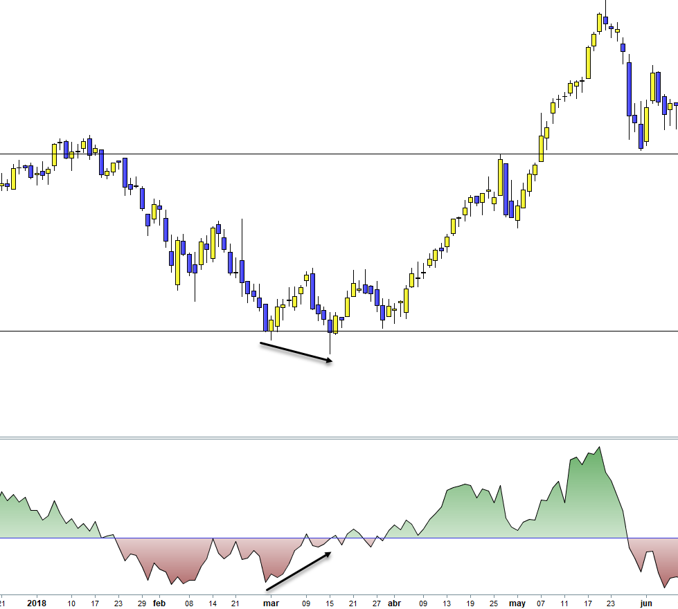 divergencia-alcista-roc