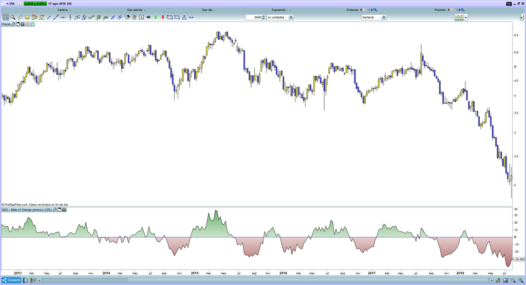 trading-roc-indicador