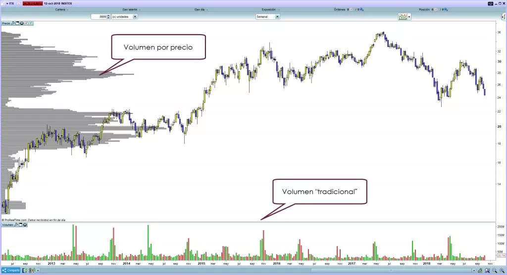 trading volumen precio