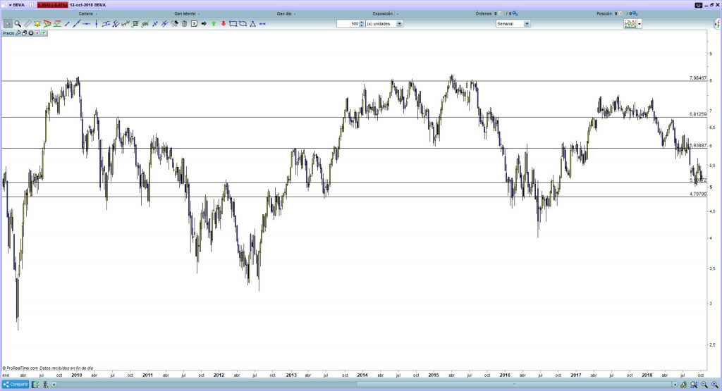 soportes resistencias trading