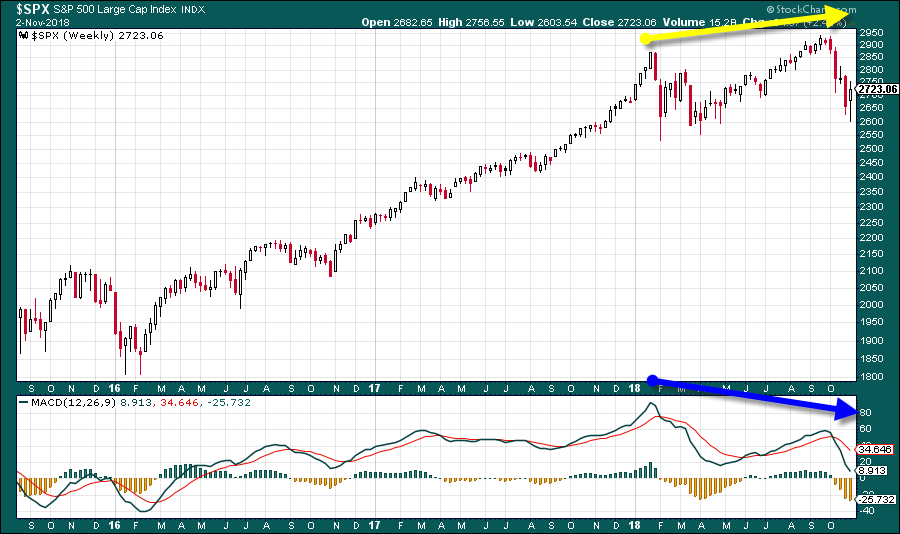 macd semanal trading divergencia bajista