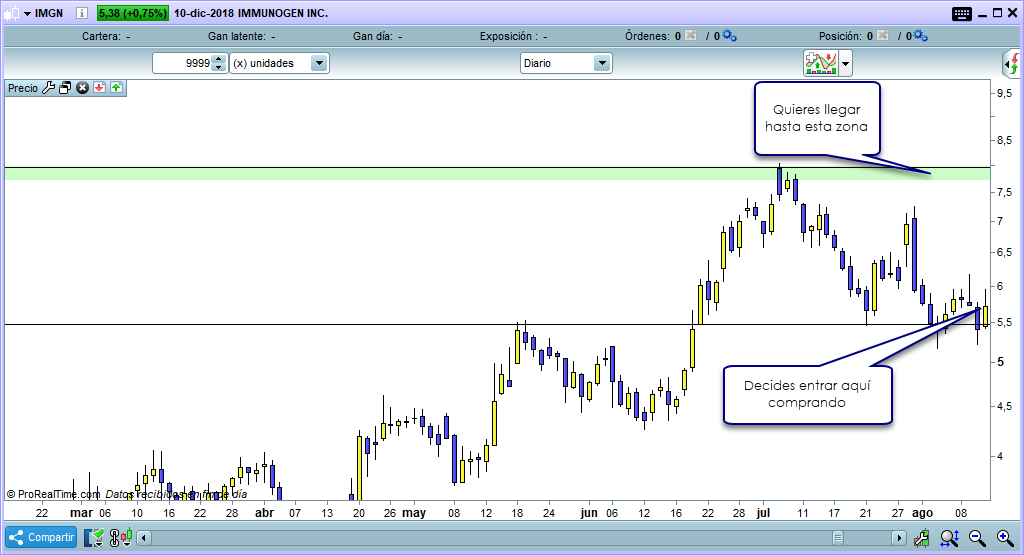 trading corto plazo