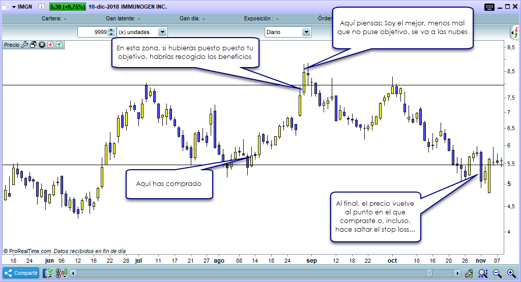 trading corto plazo sin objetivo