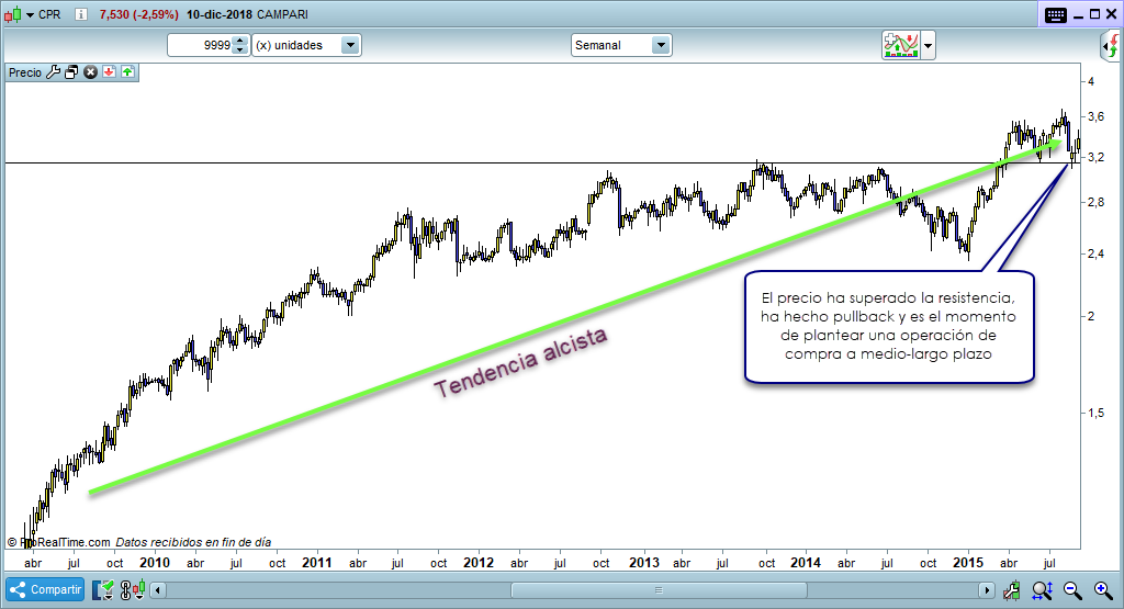 compra largo plazo inversion