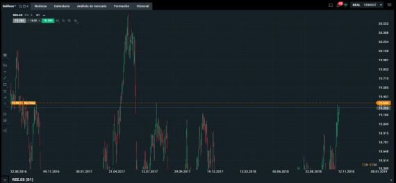 REE grafico trading