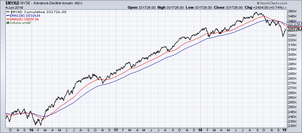 linea avance descenso trading indicador