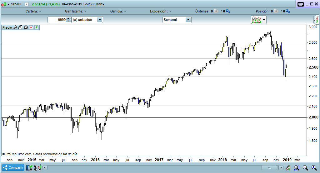 grafico sp500 trading semanal