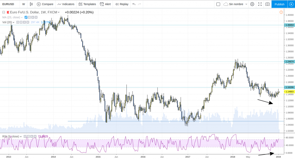 eurusd semanal