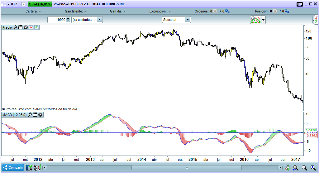 macd trading indicador