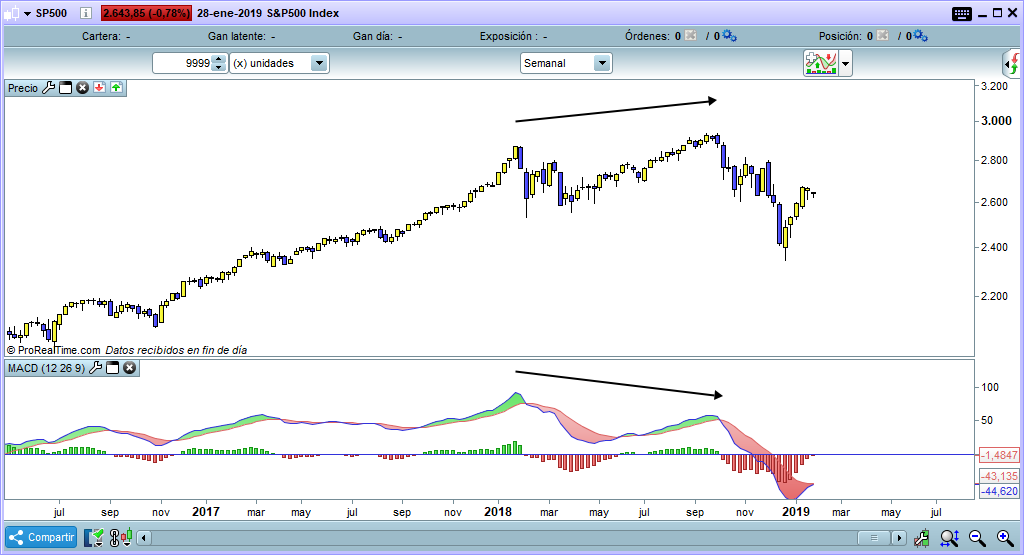 sp500 divergencia macd