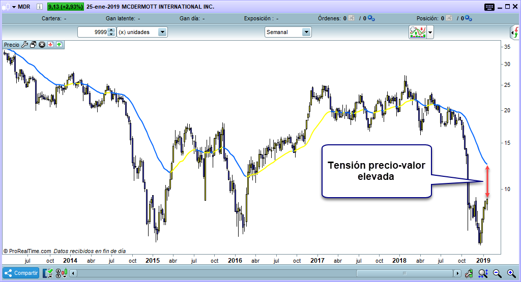 tension precio-valor trading