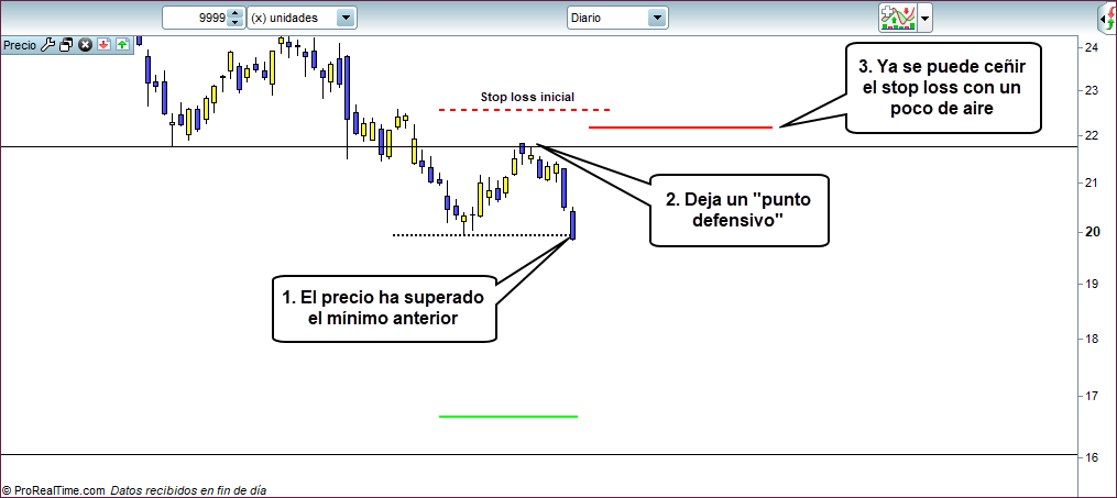 primer trailing stop