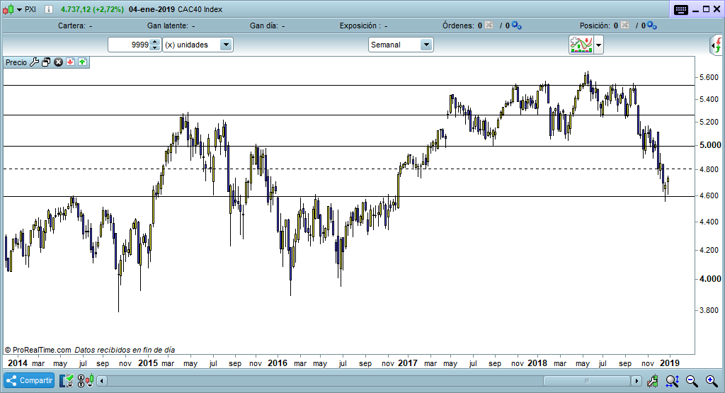 CAC40 grafico semanal trading