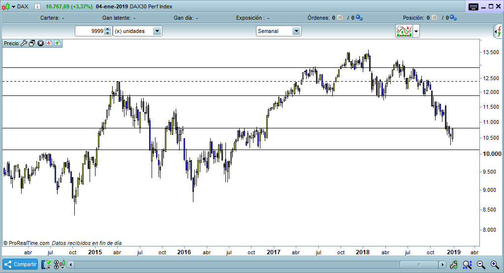 DAX situacion enero 2019 trading