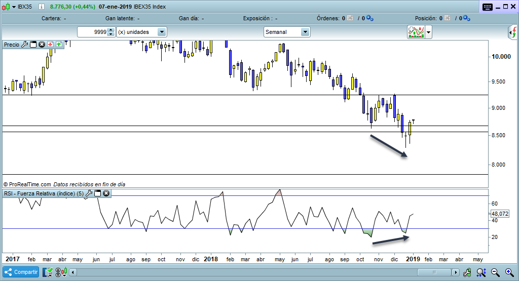 IBEX35 divergencia alcista trading