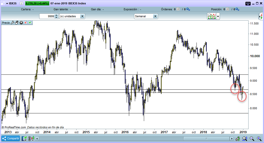 IBEX35 doble suelo con barrido