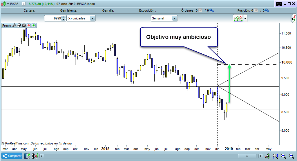 IBEX35 objetivo muy ambicioso trading