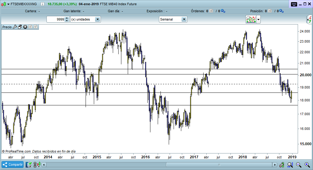 Italia indice trading semanal