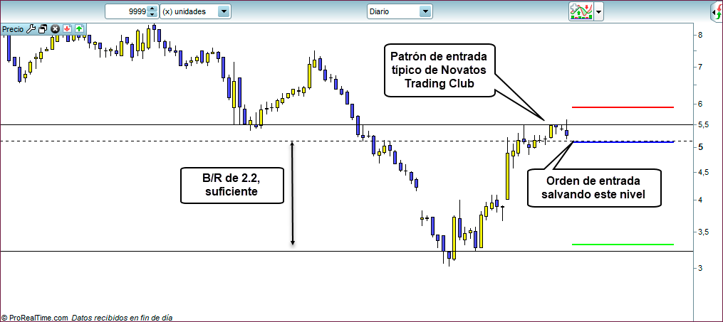 ordenes trading doble techo diario