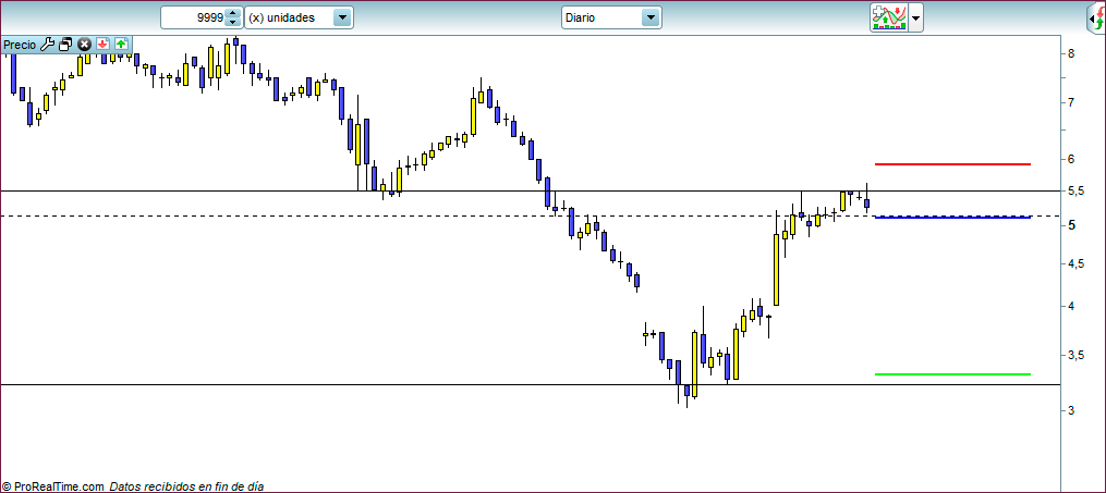 grafico trading diario mejor operacion