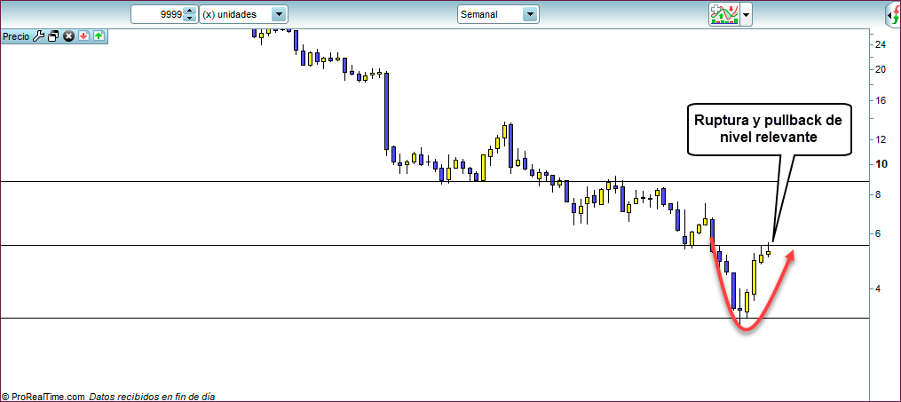 ruptura soporte pullback trading