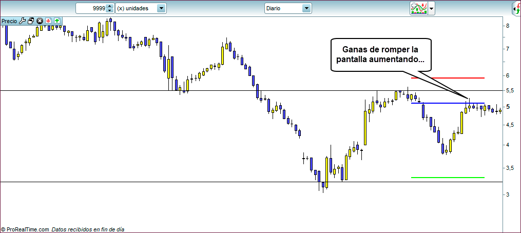 grafico diario trading vuelta al valor