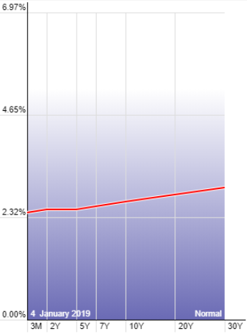 curva de tipos trading