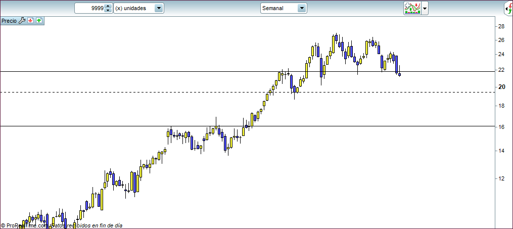 grafico on semanal trading