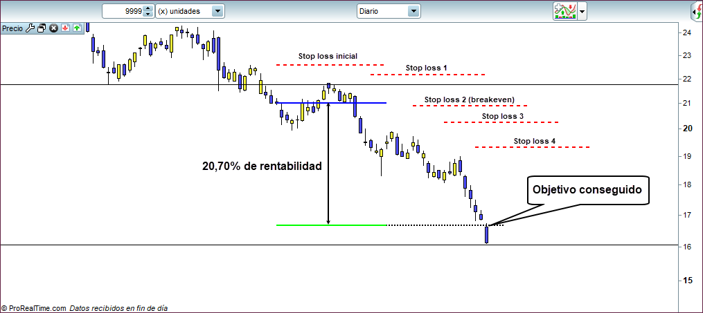 objetivo trading corto plazo