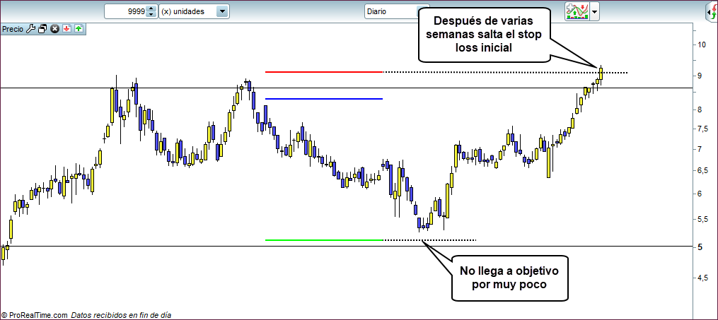 operacion trading sin trailing stop