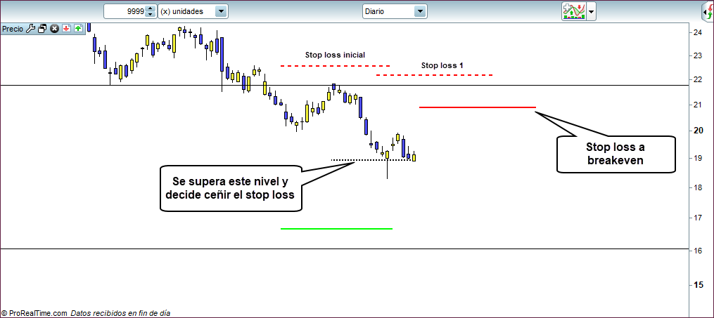 stop loss breakeven trading