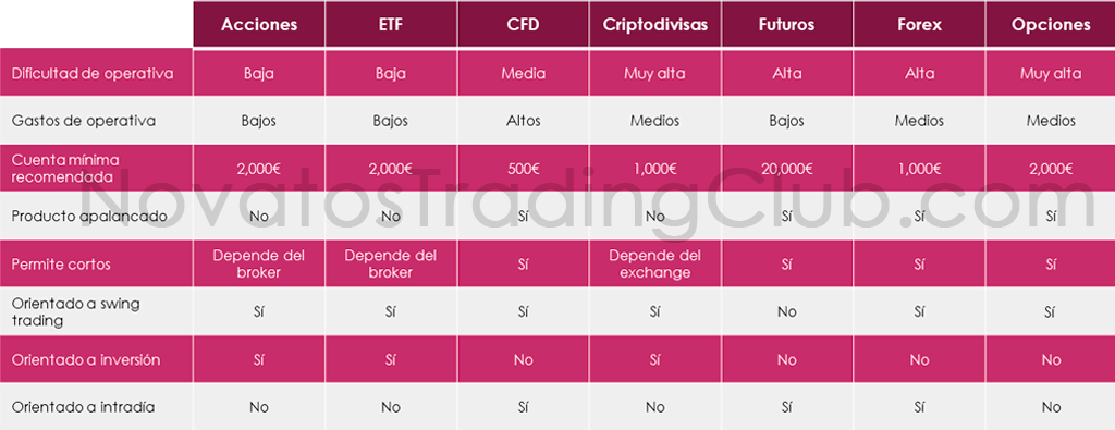 Tabla productos financierso novatos trading