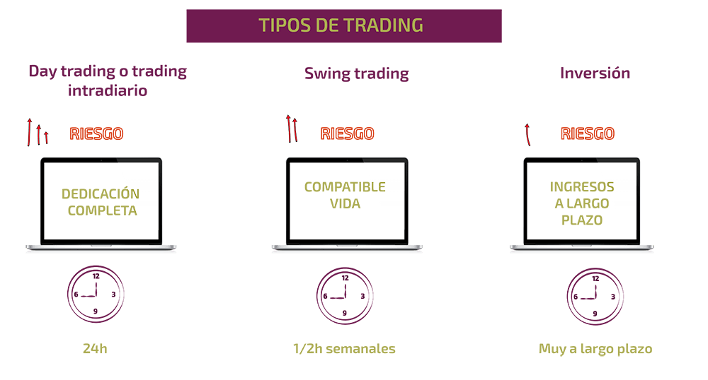 Tipos de Trading