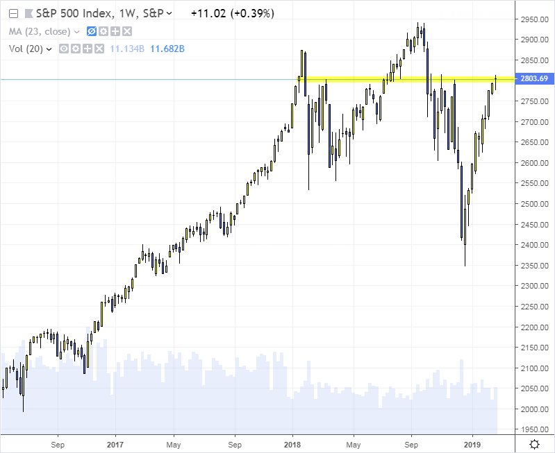 sp500 novatos trading club