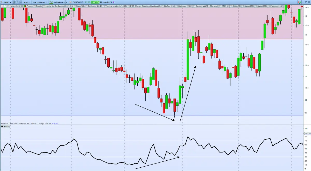 divergencia alcista