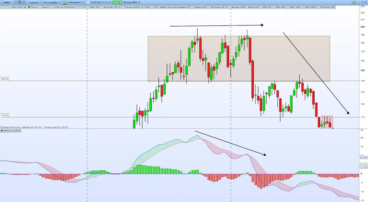 divergencia bajista
